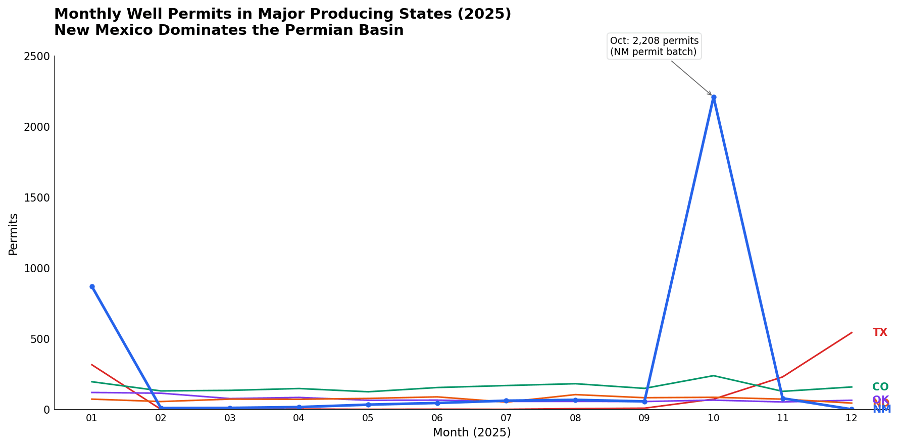 Monthly Well Permits in Major Producing States (2025)