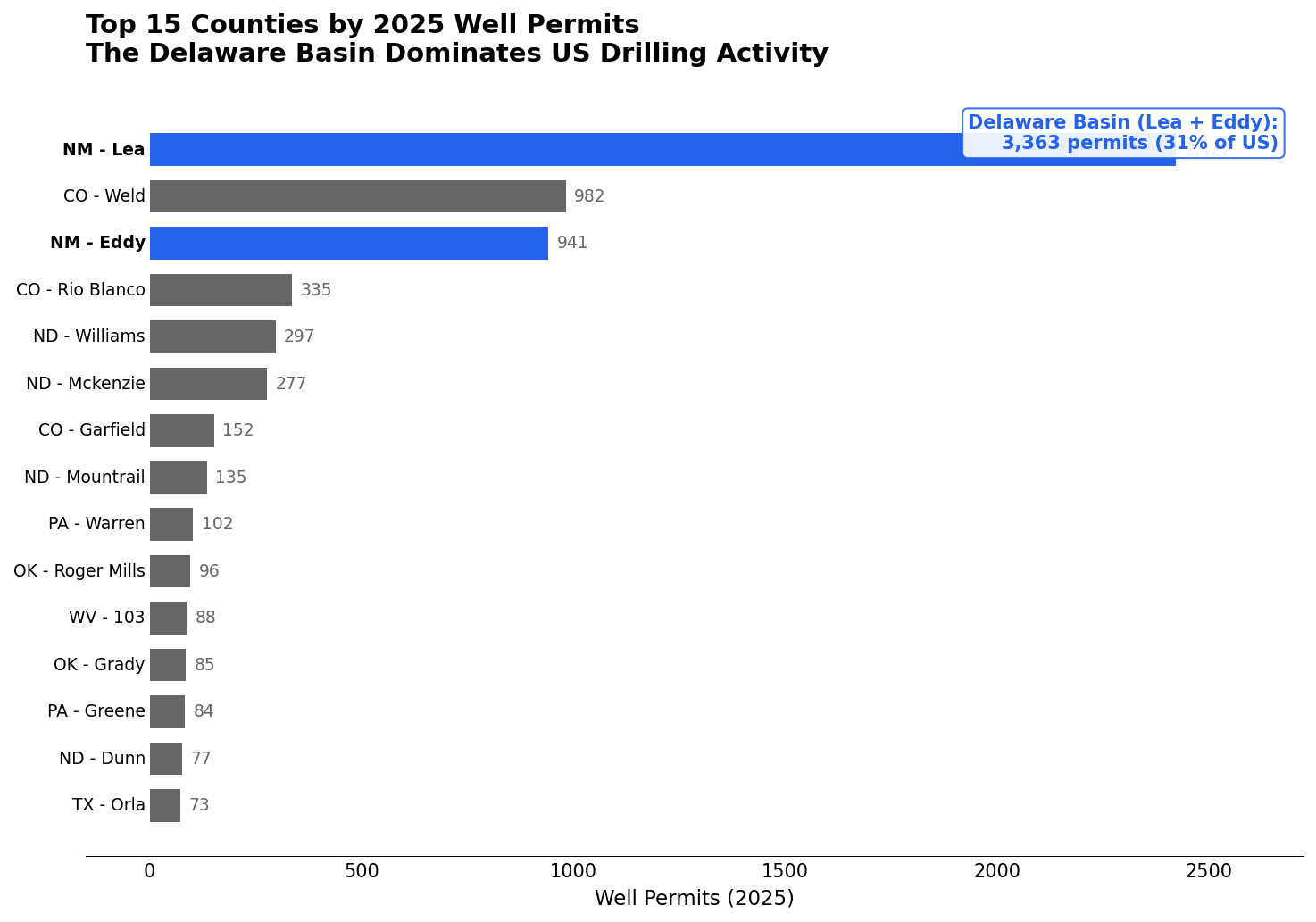 Top Counties by 2025 Well Permits - Delaware Basin Dominates