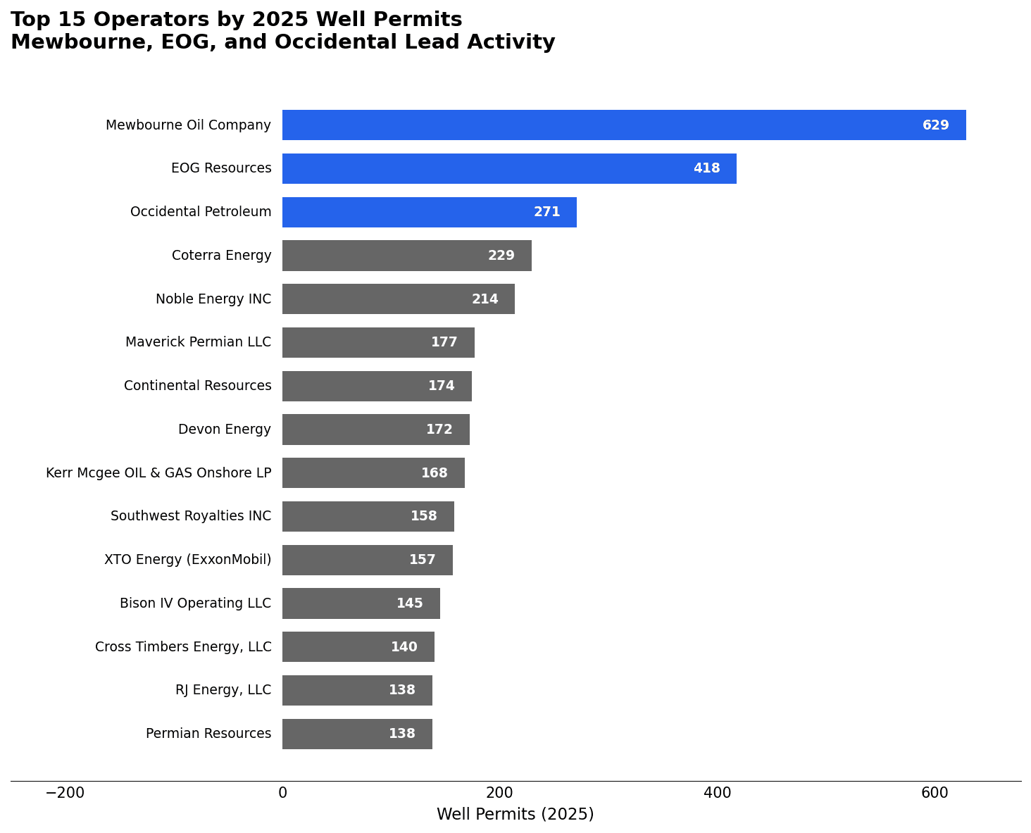 Top 15 Operators by 2025 Well Permits