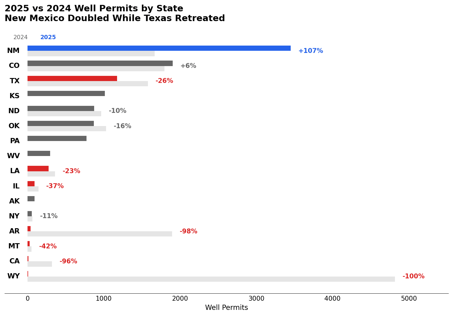 Year-over-Year State Comparison: 2024 vs 2025 Well Permits