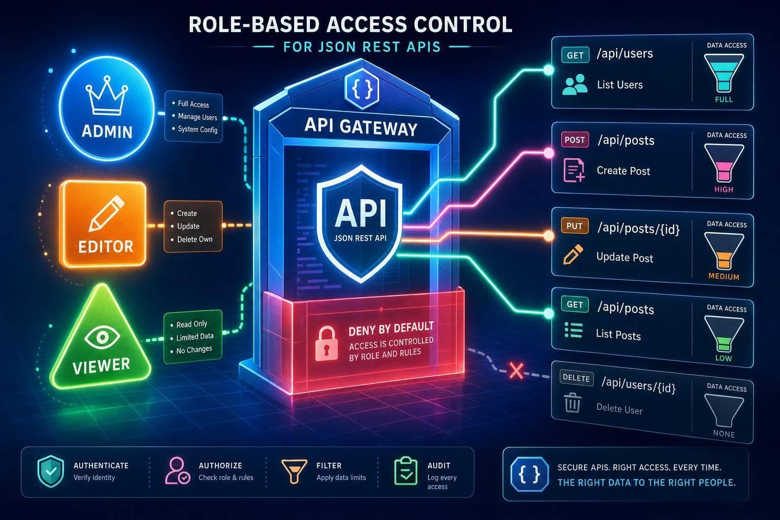 Role-Based Access Control for JSON REST APIs