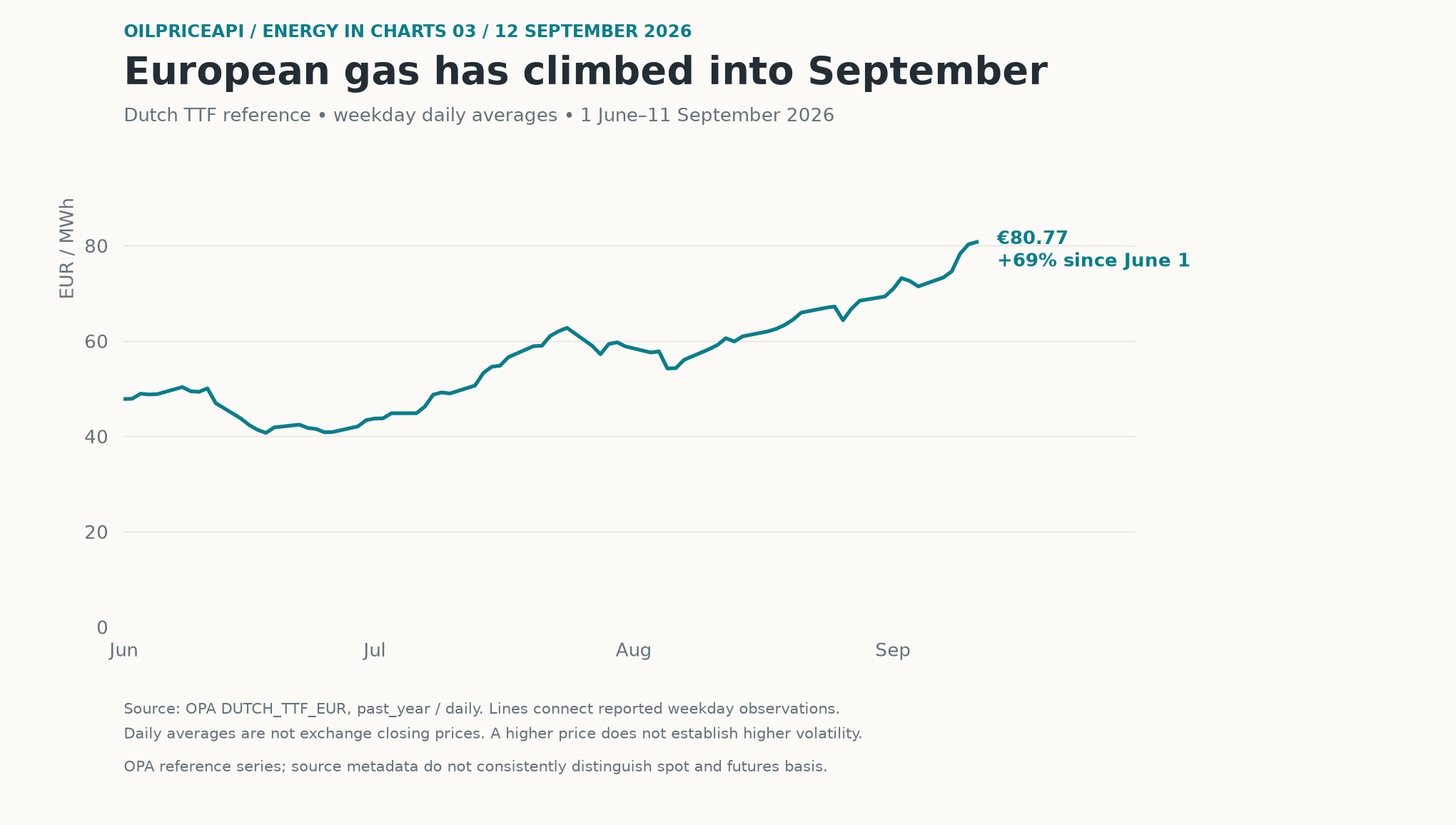 European gas prices: the climb into September, charted | OilPriceAPI