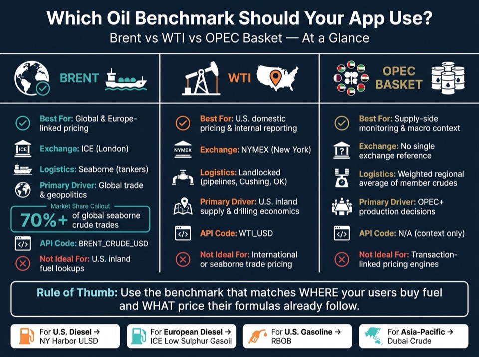 Brent vs WTI vs OPEC Basket: Oil Benchmark Comparison Guide