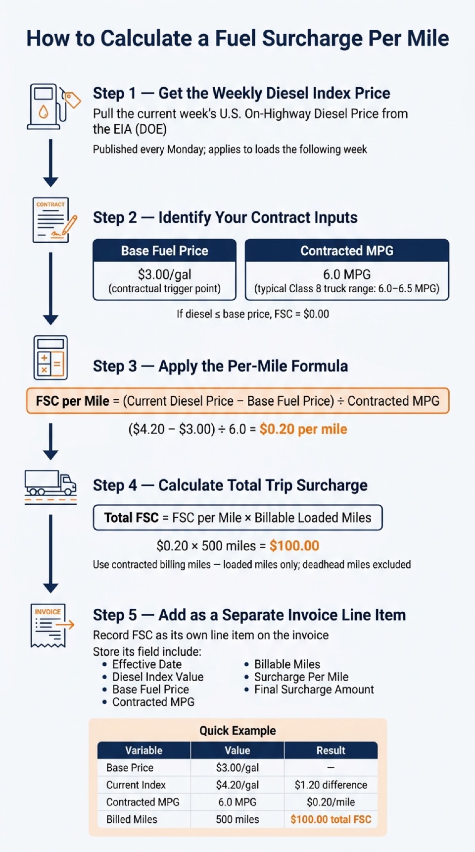 How to Calculate a Fuel Surcharge: Step-by-Step Formula