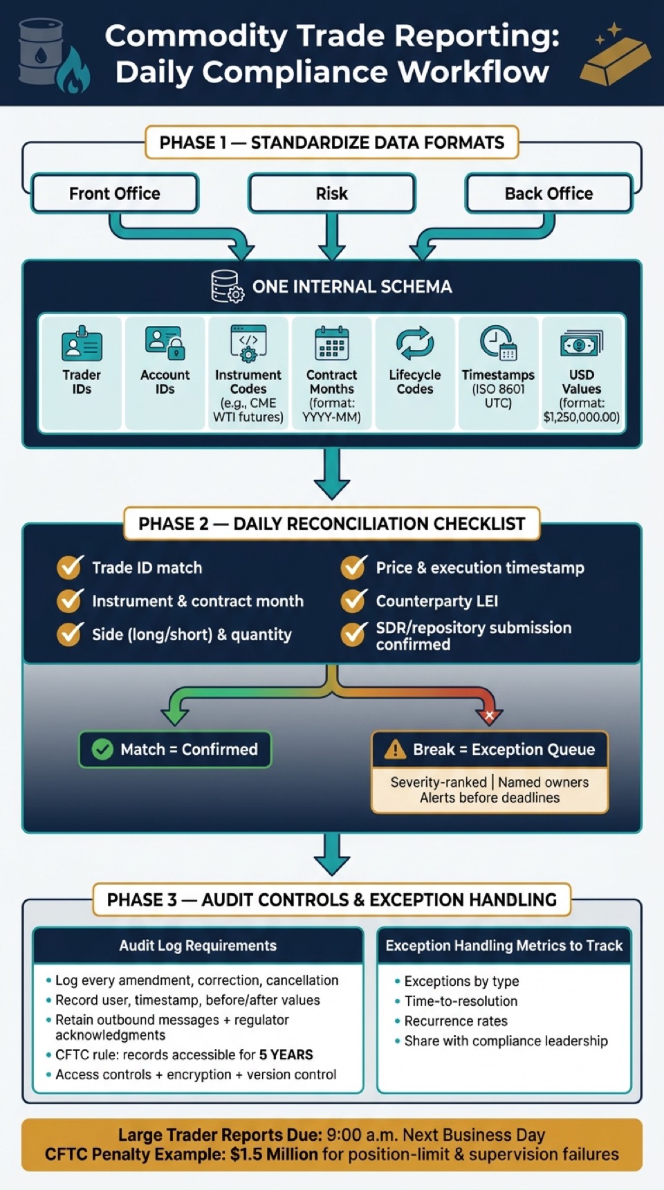 Commodity Trade Reporting: Key Fields, Controls & Compliance Steps