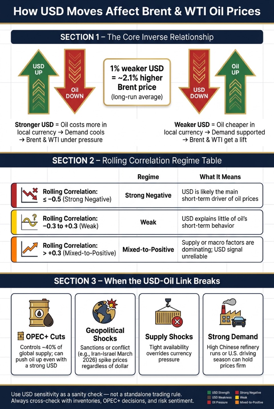 USD vs. Oil Prices: How Dollar Moves Drive Brent & WTI